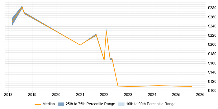 Contractor daily rate distribution trend for jobs in Telford citing Apple