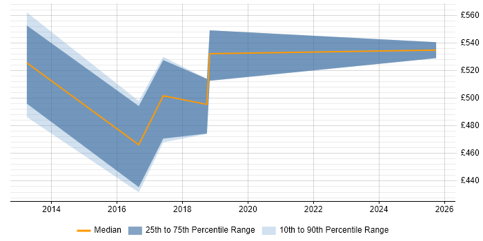 Contractor daily rate distribution trend for jobs in Telford citing Application Performance Monitoring