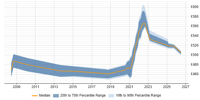Contractor daily rate distribution trend for jobs in Telford citing Application Security