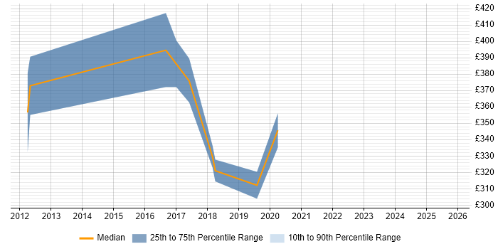Contractor daily rate distribution trend for Applications Engineer job vacancies in Telford