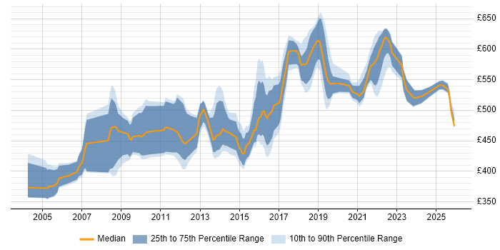 Contractor daily rate distribution trend for Architect job vacancies in Telford