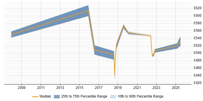 Contractor daily rate distribution trend for jobs in Telford citing Architectural Design
