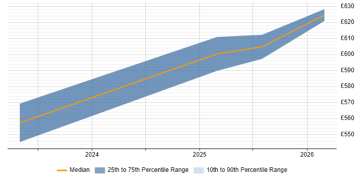 Contractor daily rate distribution trend for jobs in Telford citing Ariba