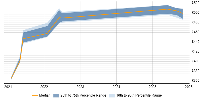Contractor daily rate distribution trend for jobs in Telford citing AI