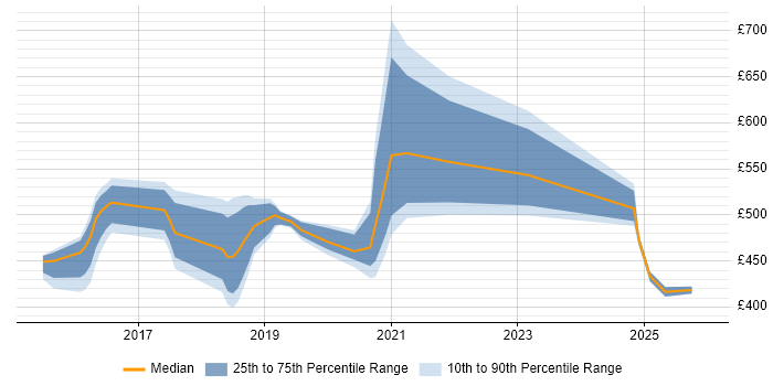 Contractor daily rate distribution trend for jobs in Telford citing Atlassian Bamboo