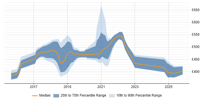 Contractor daily rate distribution trend for jobs in Telford citing Atlassian