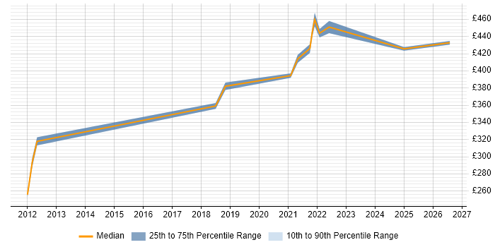 Contractor daily rate distribution trend for Automation Test Analyst job vacancies in Telford