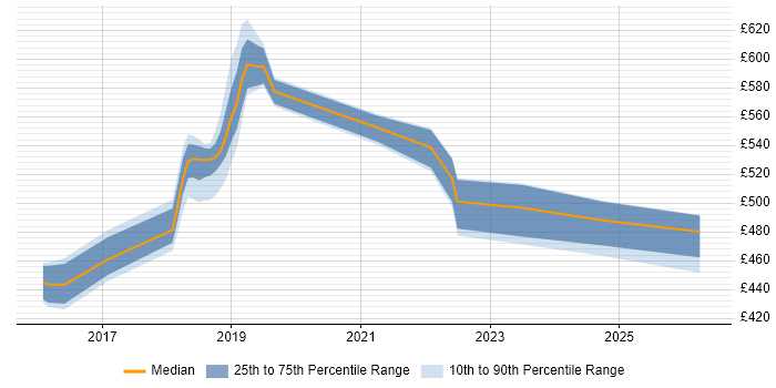 Contractor daily rate distribution trend for AWS Engineer job vacancies in Telford