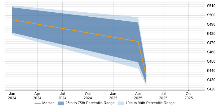 Contractor daily rate distribution trend for jobs in Telford citing Azure Data Factory