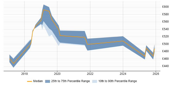 Contractor daily rate distribution trend for Azure Engineer job vacancies in Telford