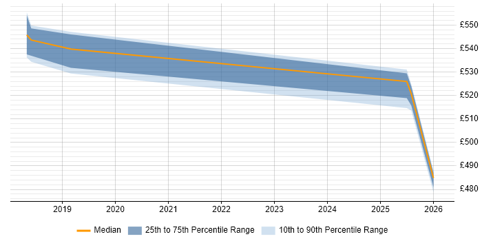 Contractor daily rate distribution trend for jobs in Telford citing Azure Monitor