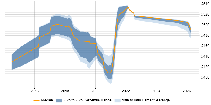 Contractor daily rate distribution trend for jobs in Telford citing Backlog Management