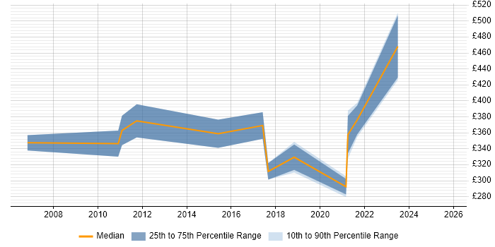 Contractor daily rate distribution trend for jobs in Telford citing Banking
