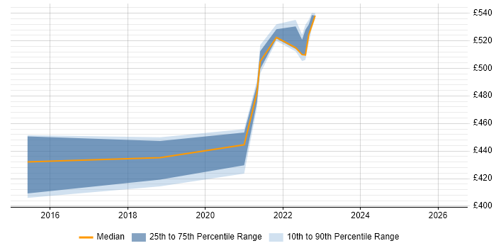 Contractor daily rate distribution trend for jobs in Telford citing Base SAS