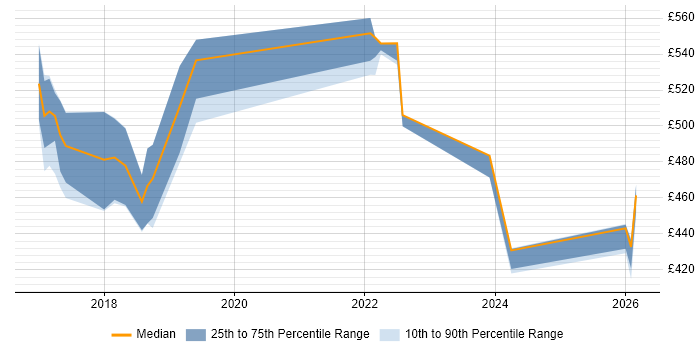 Contractor daily rate distribution trend for jobs in Telford citing Bash