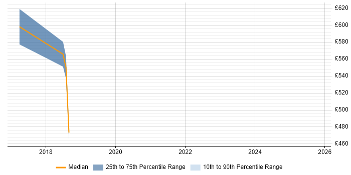 Contractor daily rate distribution trend for jobs in Telford citing Batch Processing