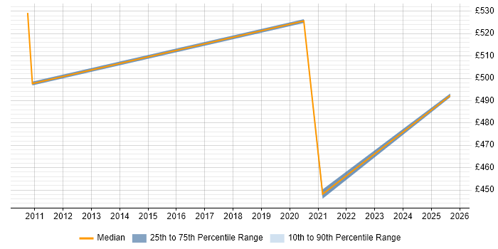 Contractor daily rate distribution trend for Bid Manager job vacancies in Telford Contractor daily rate distribution trend for Bid Manager job vacancies in Telford