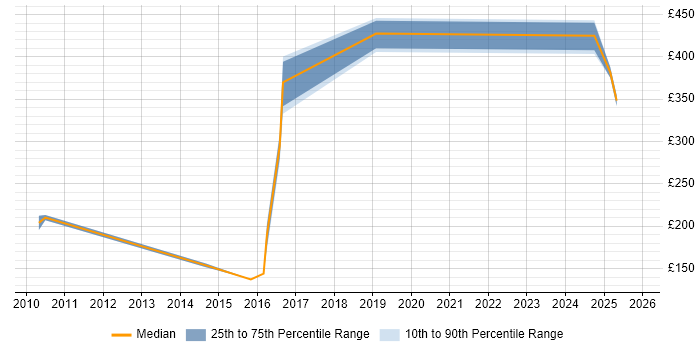 Contractor daily rate distribution trend for jobs in Telford citing Billing