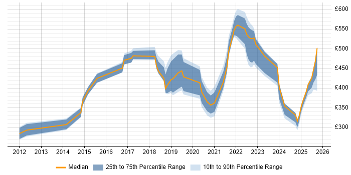 Contractor daily rate distribution trend for jobs in Telford citing BPSS Clearance