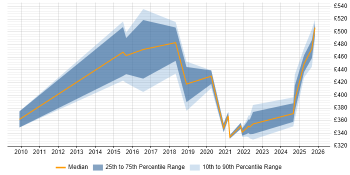 Contractor daily rate distribution trend for jobs in Telford citing Budget Management