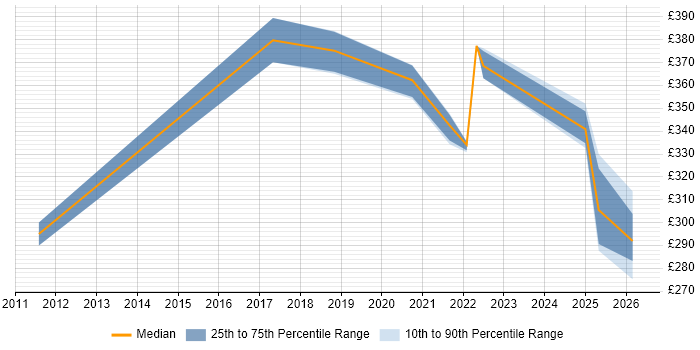 Contractor daily rate distribution trend for jobs in Telford citing Budgeting