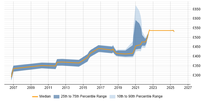 Contractor daily rate distribution trend for jobs in Telford citing Business Case