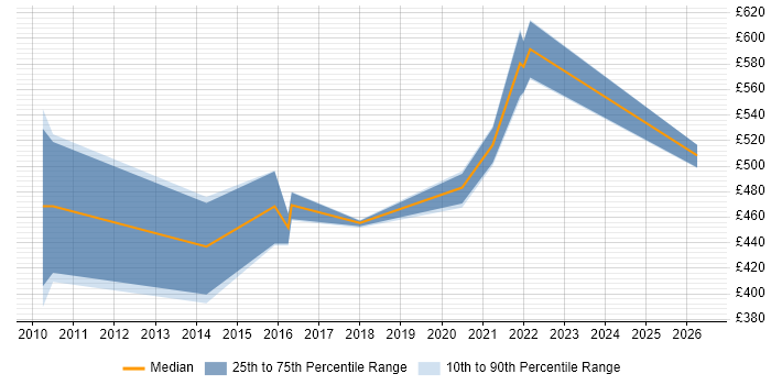Contractor daily rate distribution trend for jobs in Telford citing Business Continuity