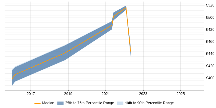 Contractor daily rate distribution trend for Business Intelligence Developer job vacancies in Telford