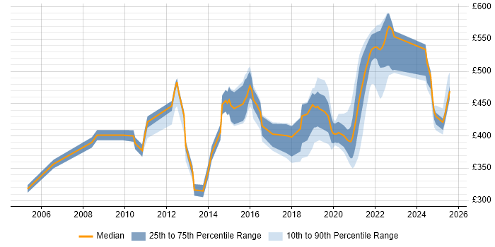 Contractor daily rate distribution trend for jobs in Telford citing Business Intelligence