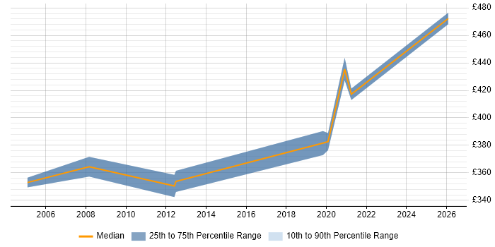 Contractor daily rate distribution trend for Business Systems Analyst job vacancies in Telford