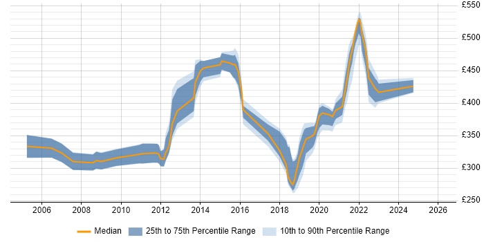 Contractor daily rate distribution trend for jobs in Telford citing BusinessObjects