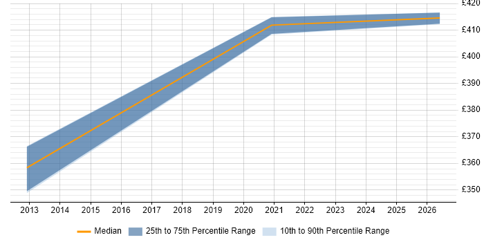 Contractor daily rate distribution trend for C Developer job vacancies in Telford