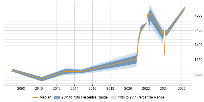 Contractor daily rate distribution trend for jobs in Telford citing C