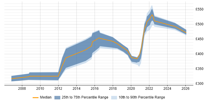 Contractor daily rate distribution trend for jobs in Telford citing CA Gen
