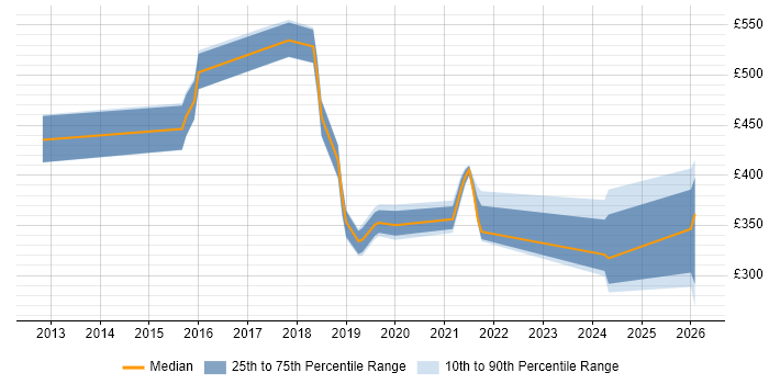 Contractor daily rate distribution trend for jobs in Telford citing Capacity Planning