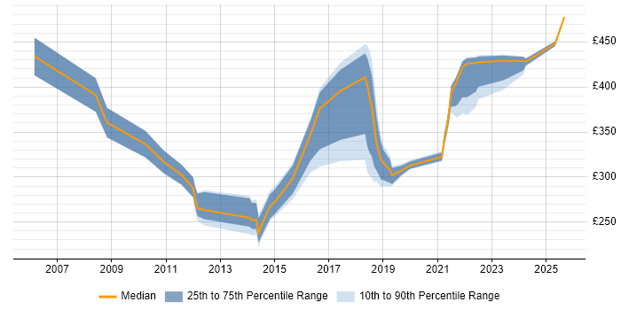 Contractor daily rate distribution trend for jobs in Telford citing Change Control
