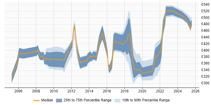 Contractor daily rate distribution trend for jobs in Telford citing Change Management Contractor daily rate distribution trend for jobs in Telford citing Change Management