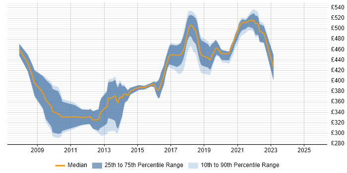 Contractor daily rate distribution trend for jobs in Telford citing CheckPoint