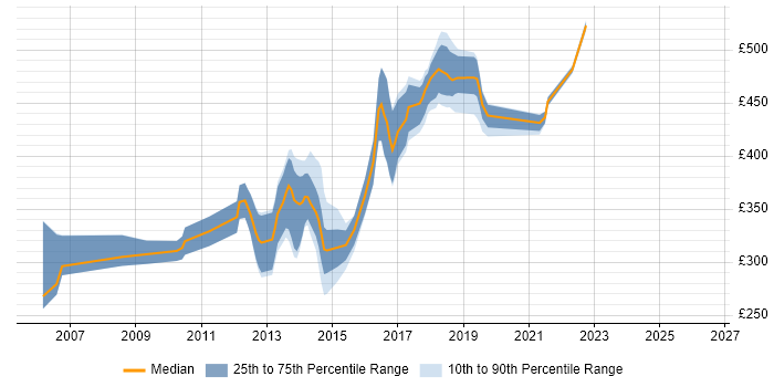 Contractor daily rate distribution trend for jobs in Telford citing Cisco Certification