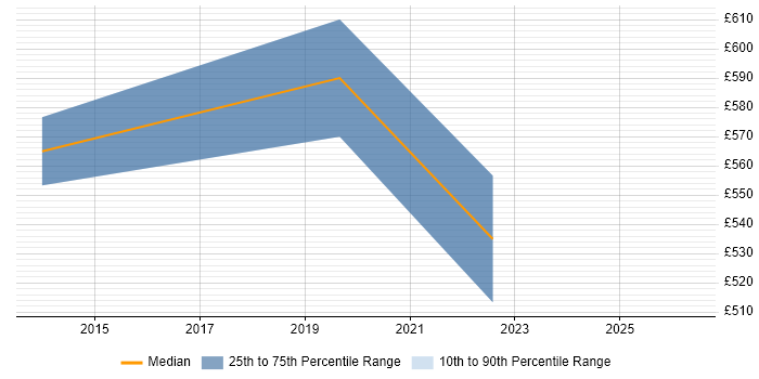Contractor daily rate distribution trend for jobs in Telford citing CISM