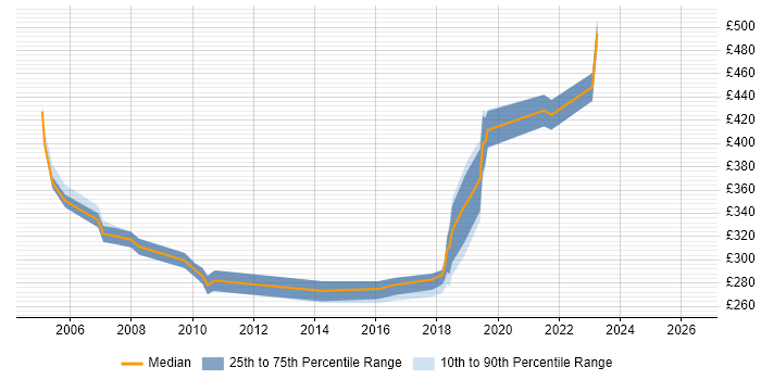 Contractor daily rate distribution trend for jobs in Telford citing Citrix