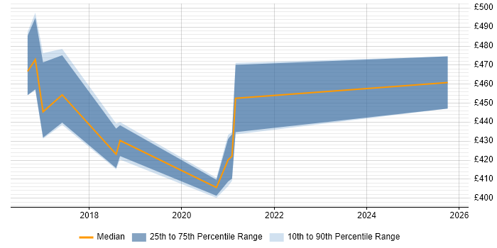 Contractor daily rate distribution trend for jobs in Telford citing Clean Code