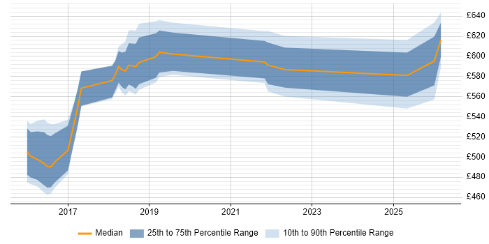 Contractor daily rate distribution trend for Cloud Architect job vacancies in Telford