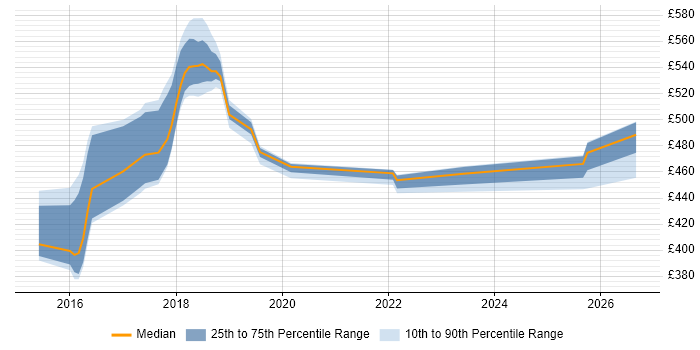 Contractor daily rate distribution trend for jobs in Telford citing Cloud Computing