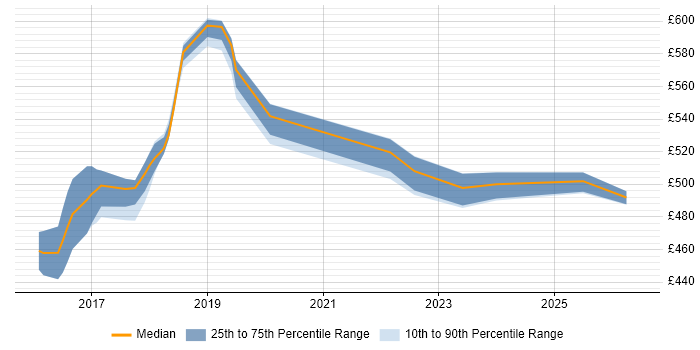 Contractor daily rate distribution trend for Cloud Engineer job vacancies in Telford