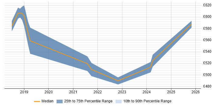 Contractor daily rate distribution trend for jobs in Telford citing Cloud Security