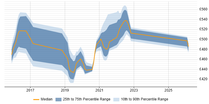 Contractor daily rate distribution trend for jobs in Telford citing Cloudera