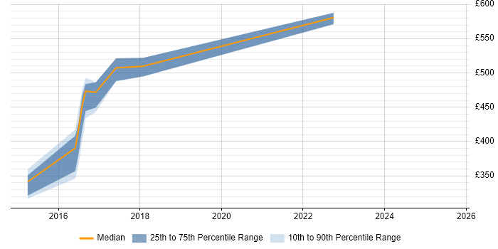 Contractor daily rate distribution trend for jobs in Telford citing CMDB