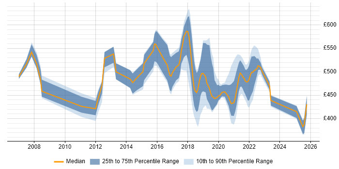 Contractor daily rate distribution trend for jobs in Telford citing Coaching