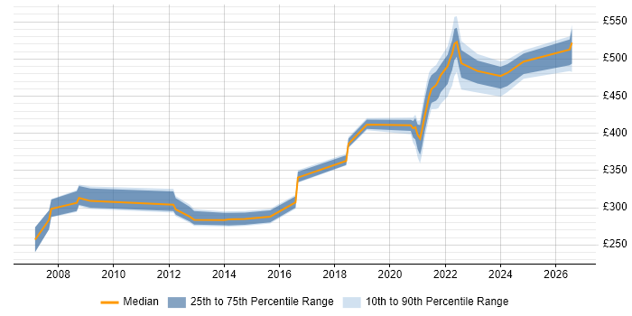 Contractor daily rate distribution trend for jobs in Telford citing COBOL